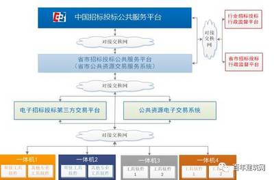 “互聯(lián)網(wǎng)+”招標(biāo)采購 重構(gòu)市場一體化公平競爭機(jī)制